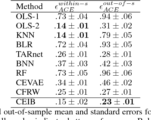 Figure 2 for Estimating Causal Effects With Partial Covariates For Clinical Interpretability