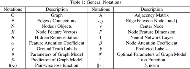 Figure 2 for Graph Decipher: A transparent dual-attention graph neural network to understand the message-passing mechanism for the node classification