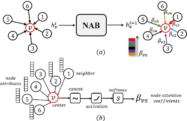 Figure 3 for Graph Decipher: A transparent dual-attention graph neural network to understand the message-passing mechanism for the node classification