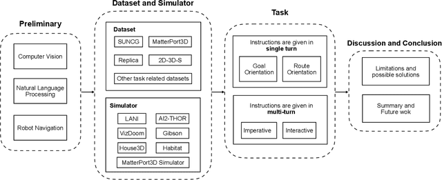 Figure 3 for Visual-and-Language Navigation: A Survey and Taxonomy