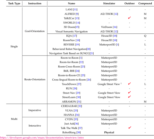 Figure 2 for Visual-and-Language Navigation: A Survey and Taxonomy