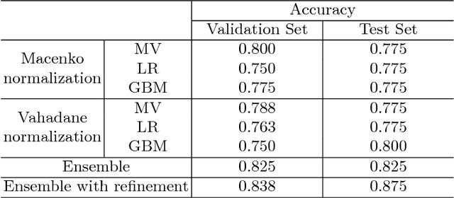 Figure 4 for Deep Learning Framework for Multi-class Breast Cancer Histology Image Classification