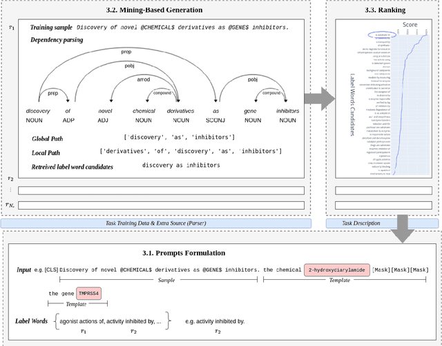 Figure 1 for Decorate the Examples: A Simple Method of Prompt Design for Biomedical Relation Extraction