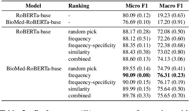 Figure 3 for Decorate the Examples: A Simple Method of Prompt Design for Biomedical Relation Extraction