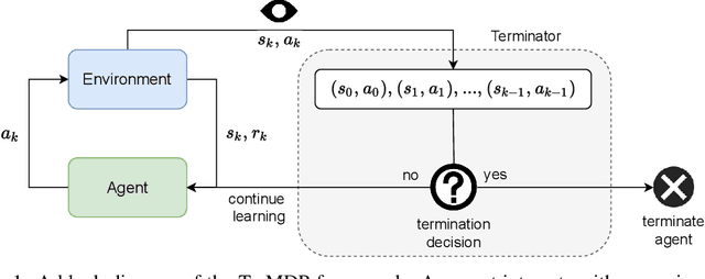 Figure 1 for Reinforcement Learning with a Terminator