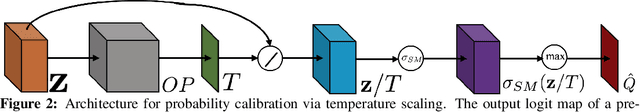 Figure 3 for Local Temperature Scaling for Probability Calibration