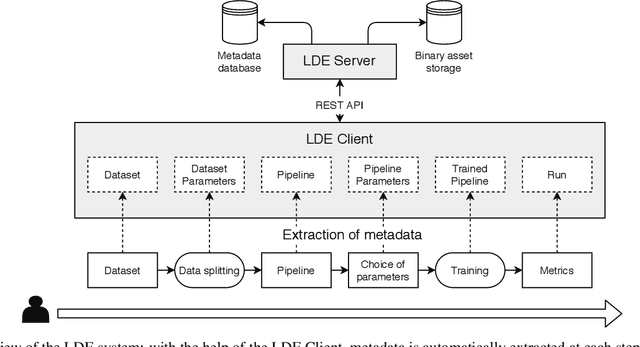 Figure 1 for Enabling Reproducibility and Meta-learning Through a Lifelong Database of Experiments (LDE)