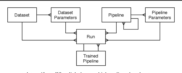 Figure 3 for Enabling Reproducibility and Meta-learning Through a Lifelong Database of Experiments (LDE)