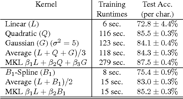 Figure 1 for Online Multiple Kernel Learning for Structured Prediction