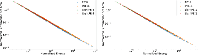 Figure 3 for QAPPA: Quantization-Aware Power, Performance, and Area Modeling of DNN Accelerators