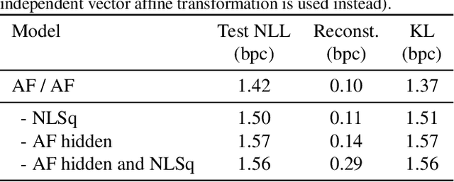 Figure 4 for Latent Normalizing Flows for Discrete Sequences