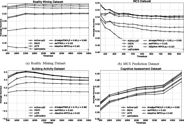 Figure 2 for An aggregating strategy for shifting experts in discrete sequence prediction