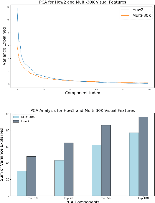 Figure 1 for On Leveraging the Visual Modality for Neural Machine Translation