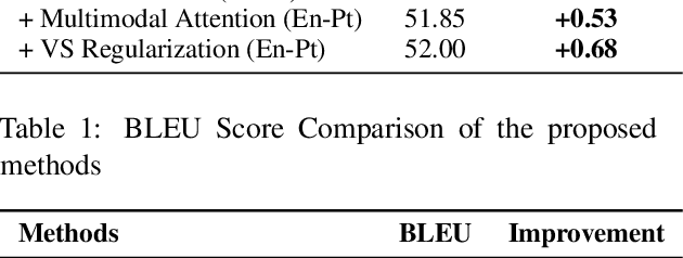 Figure 2 for On Leveraging the Visual Modality for Neural Machine Translation