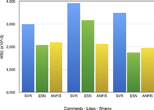 Figure 2 for Prediction of Facebook Post Metrics using Machine Learning