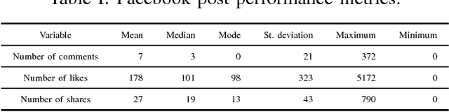 Figure 3 for Prediction of Facebook Post Metrics using Machine Learning