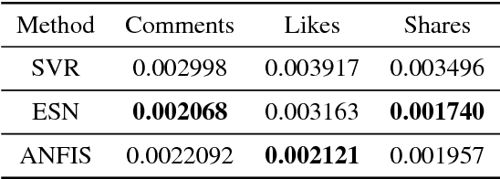 Figure 4 for Prediction of Facebook Post Metrics using Machine Learning