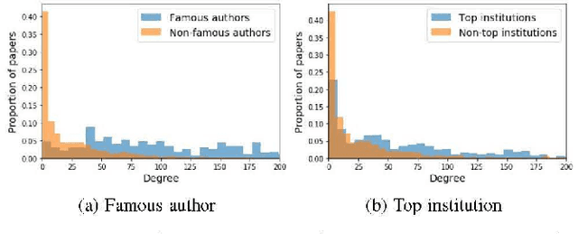 Figure 3 for Fairness Perception from a Network-Centric Perspective