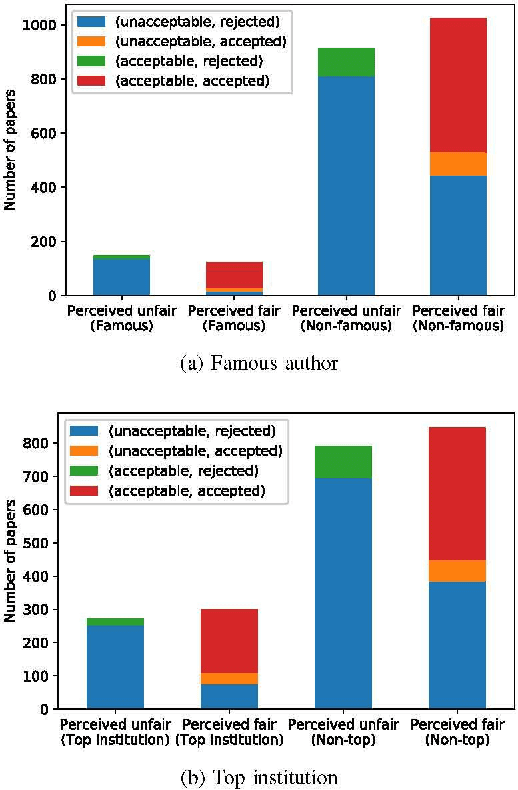 Figure 4 for Fairness Perception from a Network-Centric Perspective