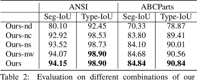 Figure 4 for HPNet: Deep Primitive Segmentation Using Hybrid Representations