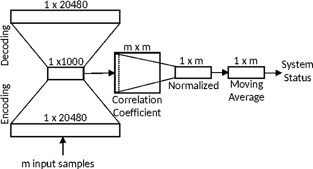 Figure 1 for An Automated Auto-encoder Correlation-based Health-Monitoring and Prognostic Method for Machine Bearings