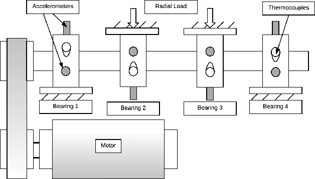 Figure 3 for An Automated Auto-encoder Correlation-based Health-Monitoring and Prognostic Method for Machine Bearings