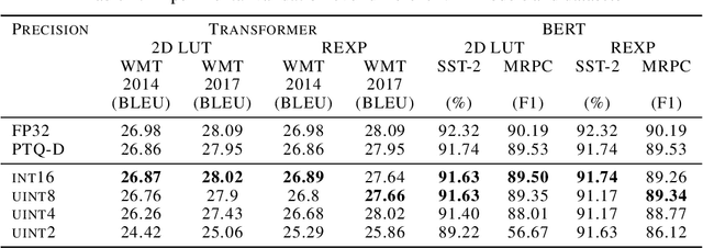 Figure 4 for Efficient Softmax Approximation for Deep Neural Networks with Attention Mechanism