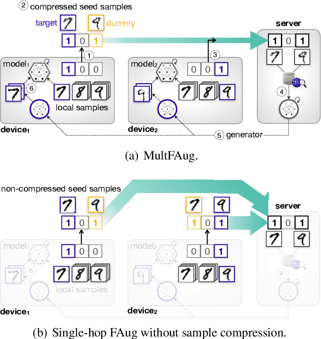Figure 1 for Multi-hop Federated Private Data Augmentation with Sample Compression