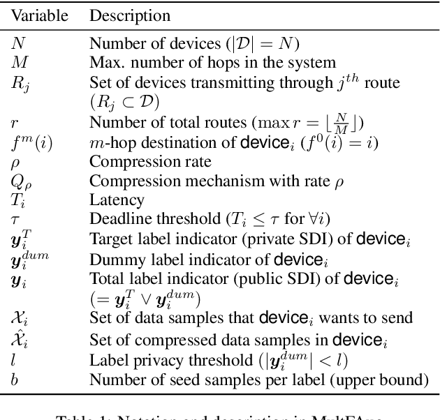 Figure 2 for Multi-hop Federated Private Data Augmentation with Sample Compression