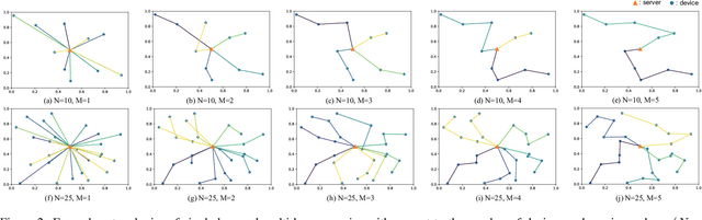 Figure 3 for Multi-hop Federated Private Data Augmentation with Sample Compression