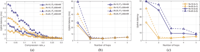 Figure 4 for Multi-hop Federated Private Data Augmentation with Sample Compression