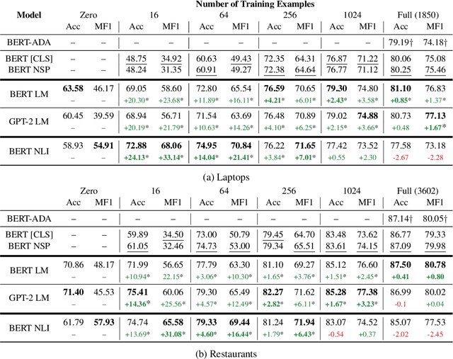 Figure 2 for Open Aspect Target Sentiment Classification with Natural Language Prompts