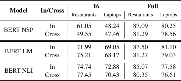 Figure 3 for Open Aspect Target Sentiment Classification with Natural Language Prompts