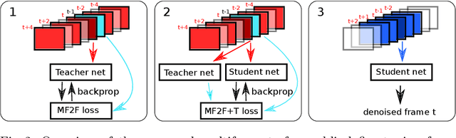 Figure 3 for Self-Supervised training for blind multi-frame video denoising