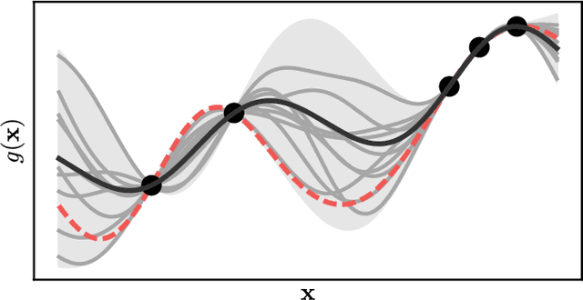 Figure 1 for Gaussian Process Quadrature Moment Transform