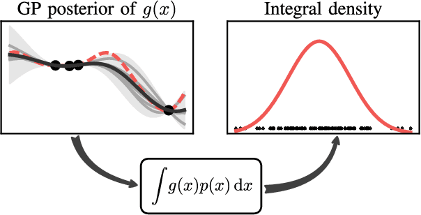 Figure 2 for Gaussian Process Quadrature Moment Transform