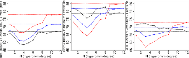 Figure 3 for Text Classification Using Association Rules, Dependency Pruning and Hyperonymization