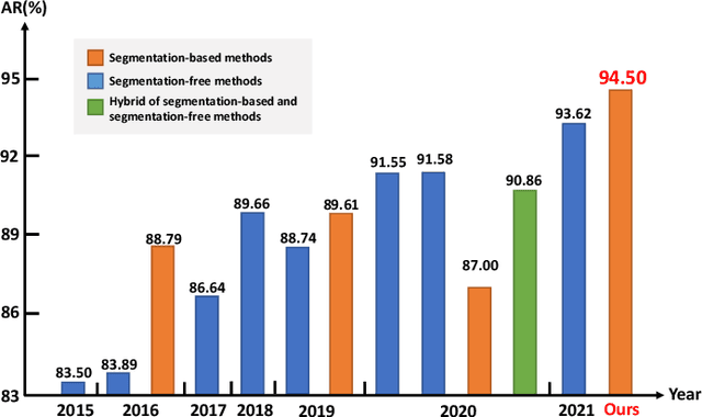 Figure 1 for Recognition of Handwritten Chinese Text by Segmentation: A Segment-annotation-free Approach