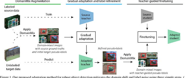 Figure 1 for SimROD: A Simple Adaptation Method for Robust Object Detection