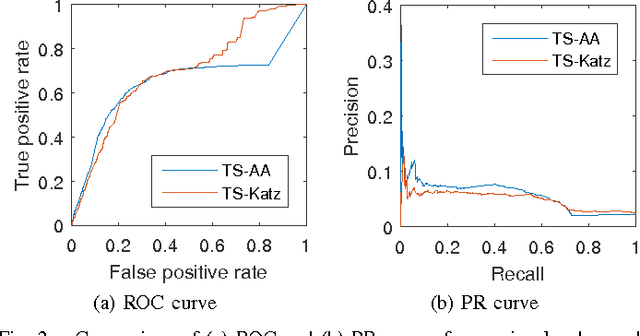 Figure 2 for Evaluating Link Prediction Accuracy on Dynamic Networks with Added and Removed Edges