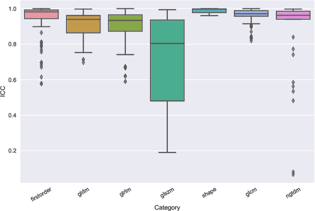 Figure 2 for Radiomic Feature Stability Analysis based on Probabilistic Segmentations