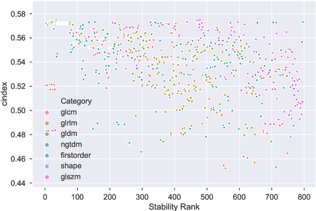 Figure 4 for Radiomic Feature Stability Analysis based on Probabilistic Segmentations