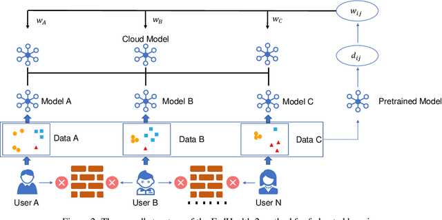 Figure 3 for FedHealth 2: Weighted Federated Transfer Learning via Batch Normalization for Personalized Healthcare