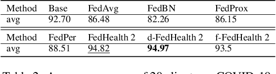 Figure 4 for FedHealth 2: Weighted Federated Transfer Learning via Batch Normalization for Personalized Healthcare