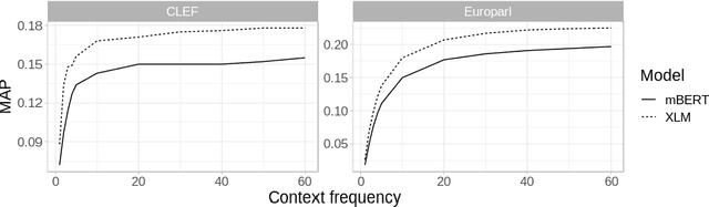 Figure 4 for Evaluating Multilingual Text Encoders for Unsupervised Cross-Lingual Retrieval