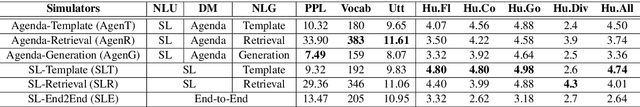 Figure 2 for How to Build User Simulators to Train RL-based Dialog Systems