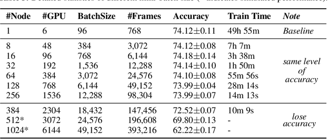 Figure 4 for Training Kinetics in 15 Minutes: Large-scale Distributed Training on Videos