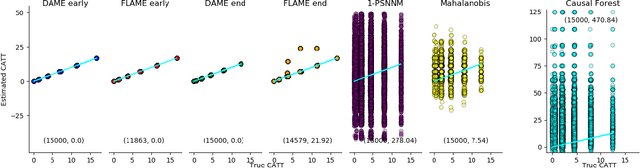 Figure 2 for Almost-Exact Matching with Replacement for Causal Inference