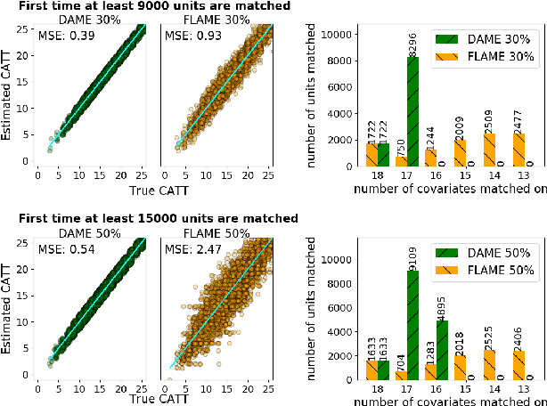 Figure 3 for Almost-Exact Matching with Replacement for Causal Inference