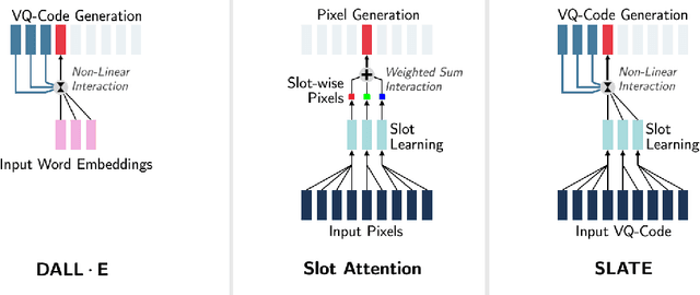 Figure 1 for Illiterate DALL-E Learns to Compose